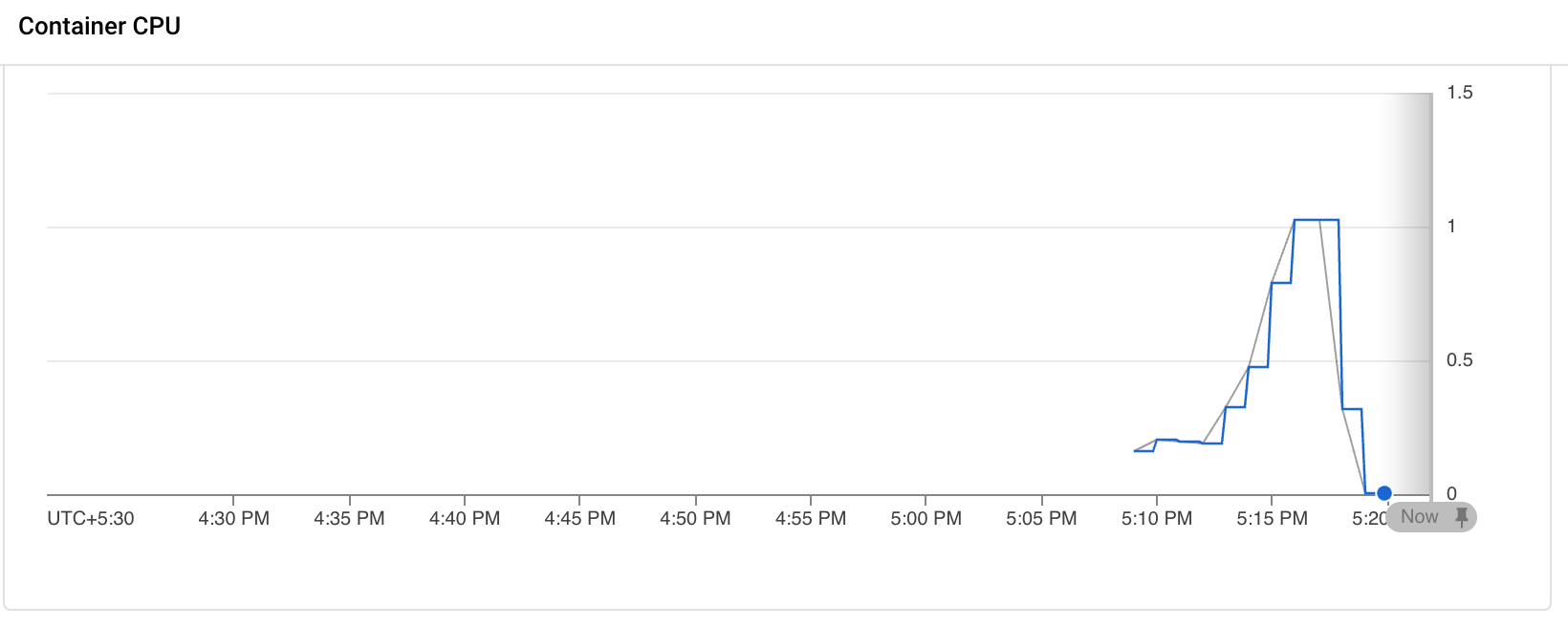 CPU usage graph