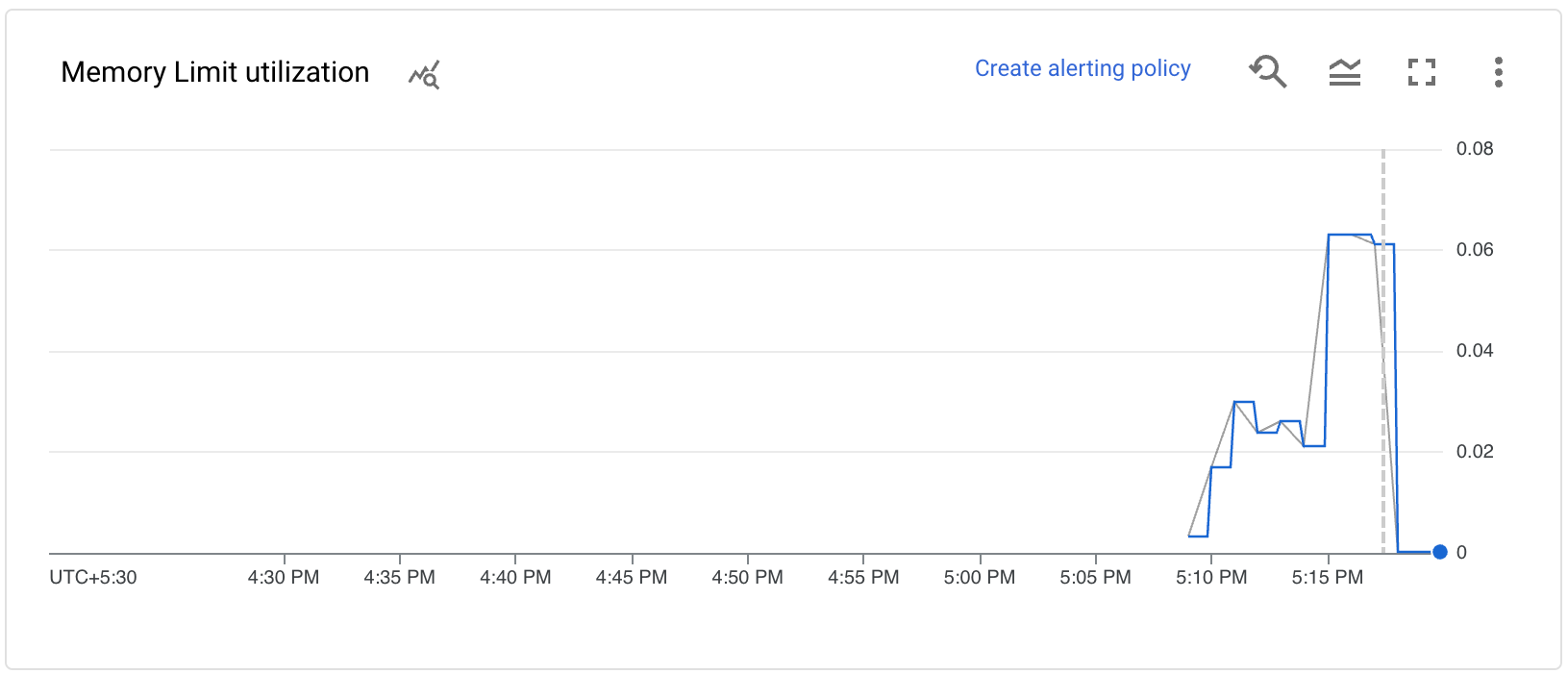 Memory usage graph