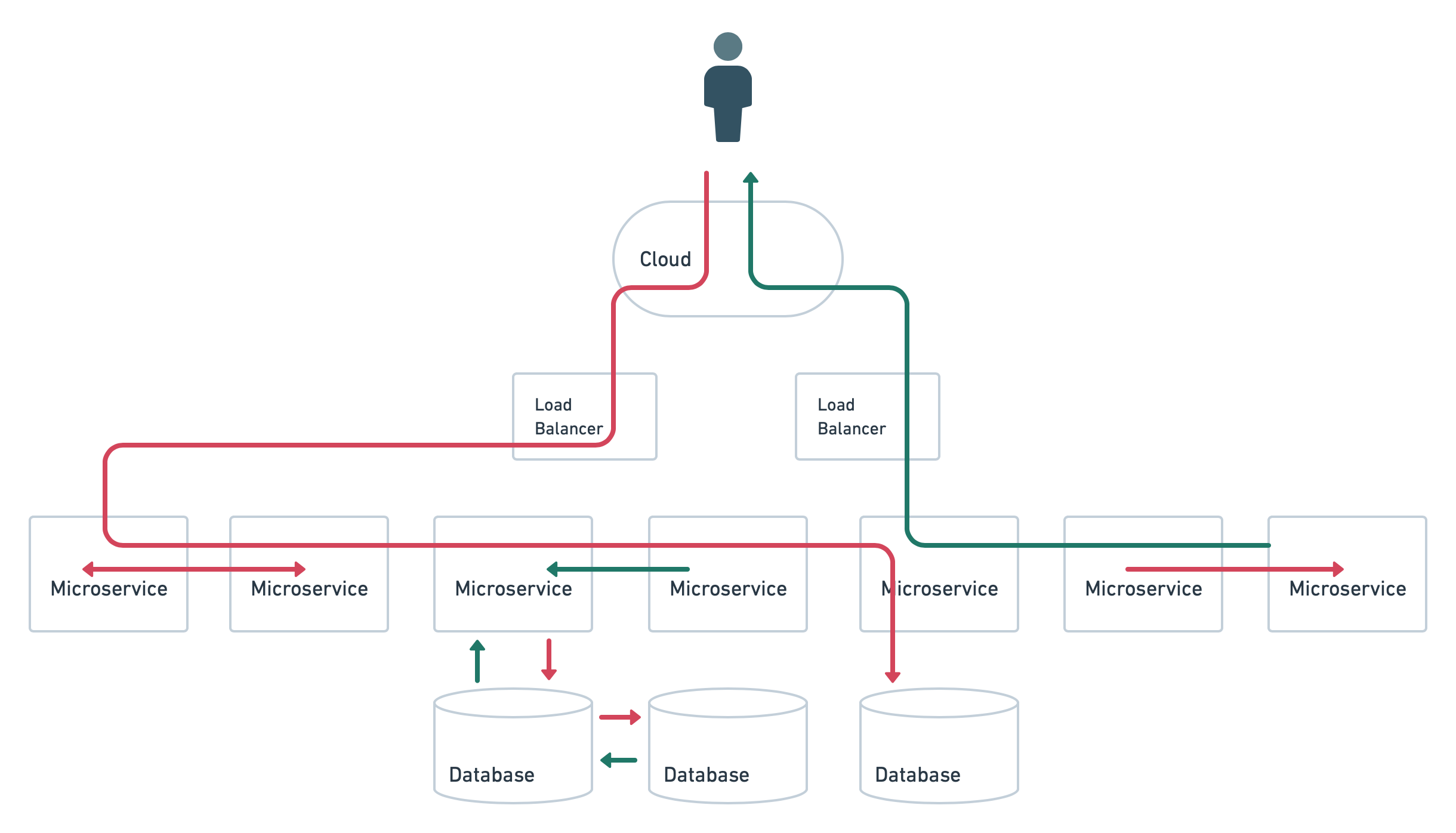 Distributed system