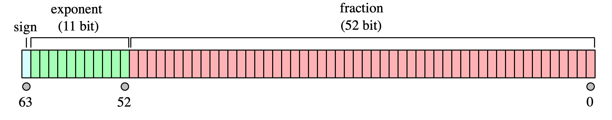 floating point numbers in binary