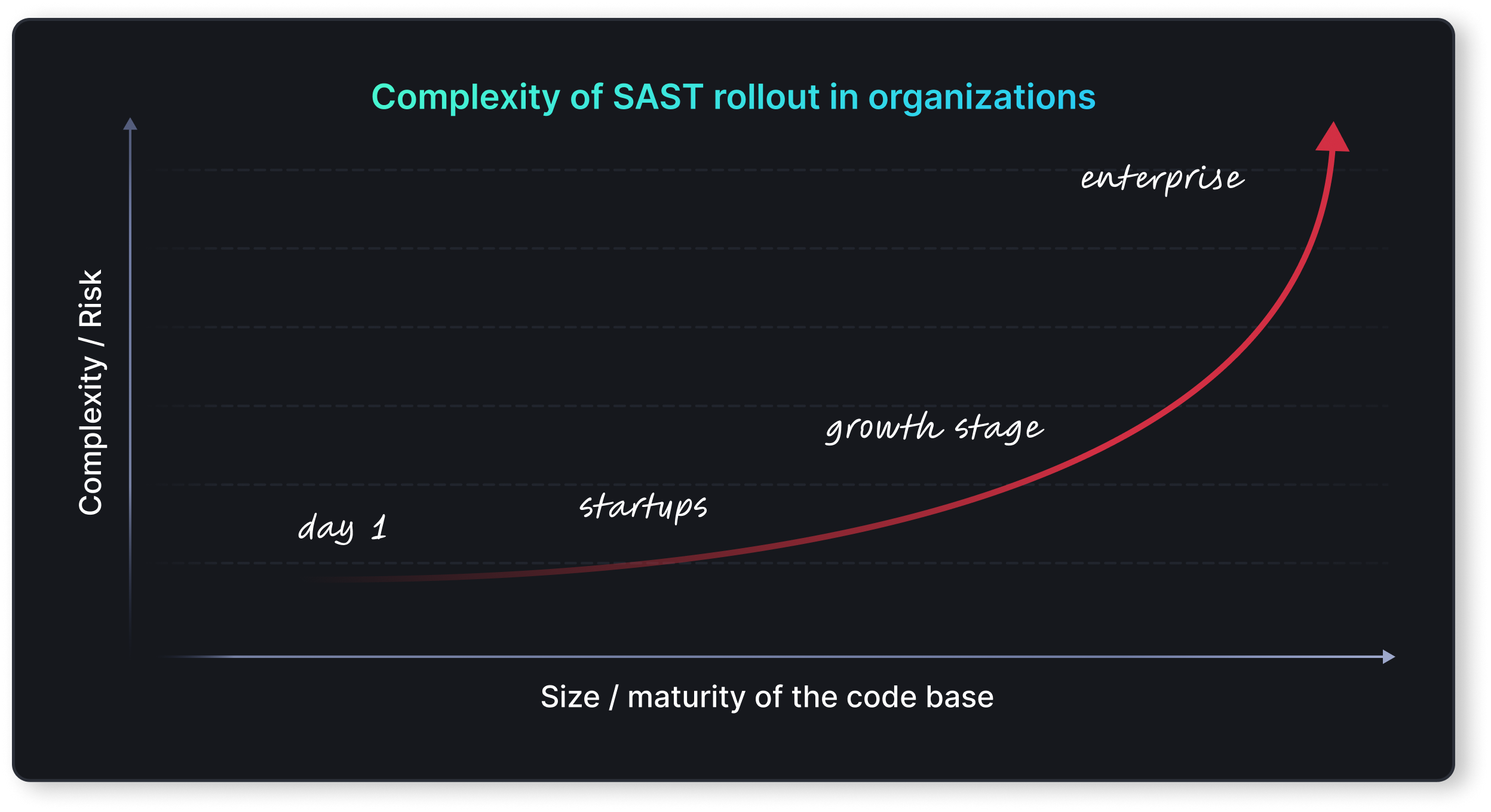 Complexity of SAST Rollout