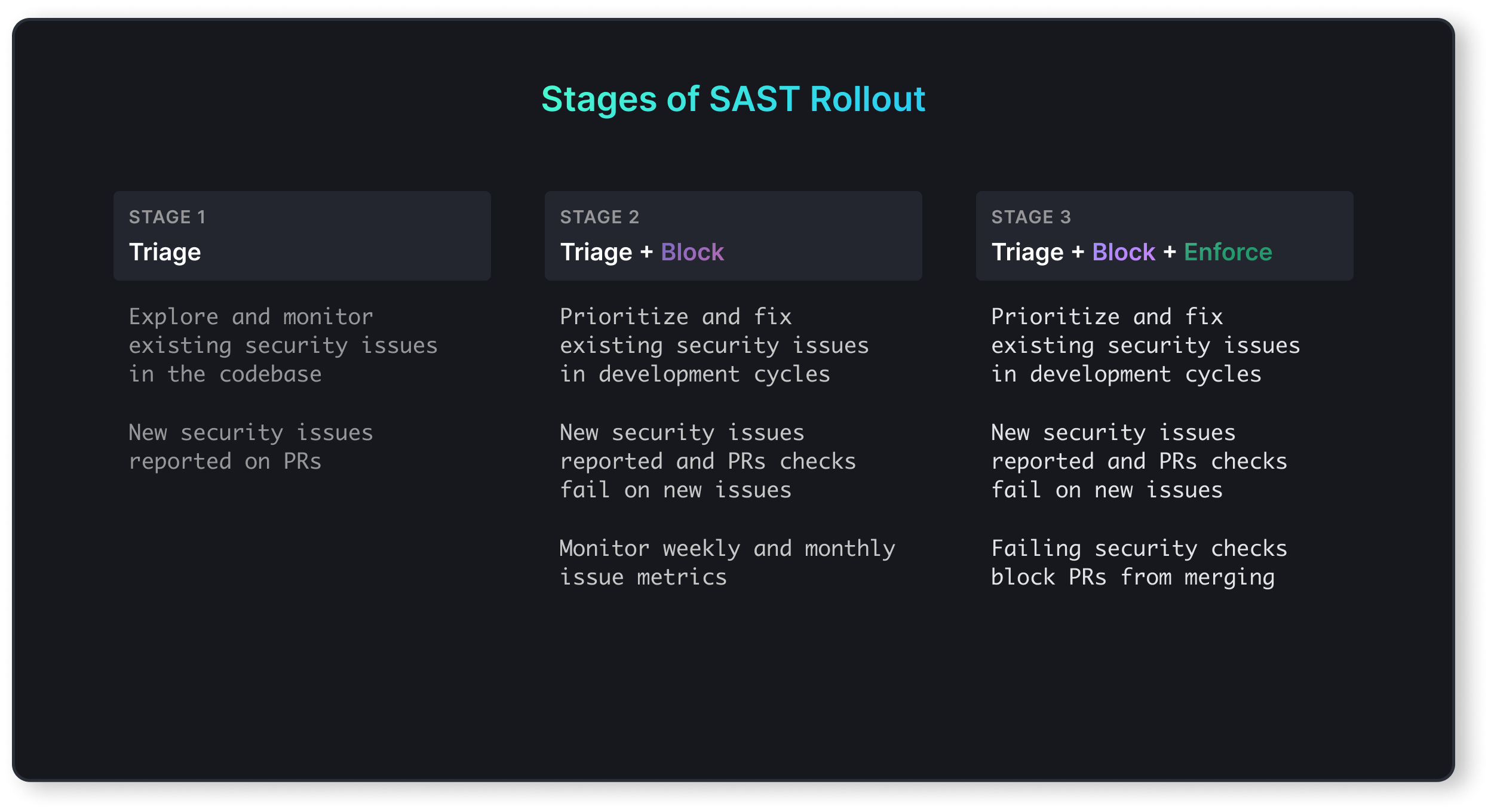 Stages of SAST Rollout