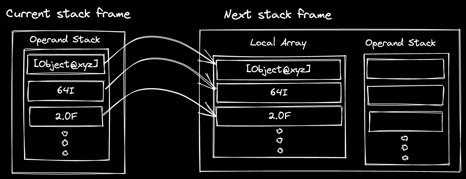 Copying arguments from operand stack to method's local array