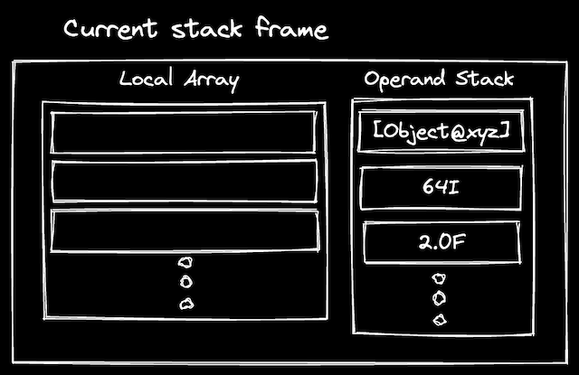 image of calling method's operand stack with arguments pushed to it