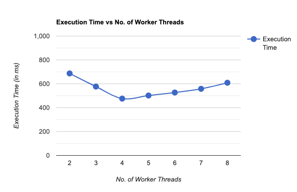 Performance chart