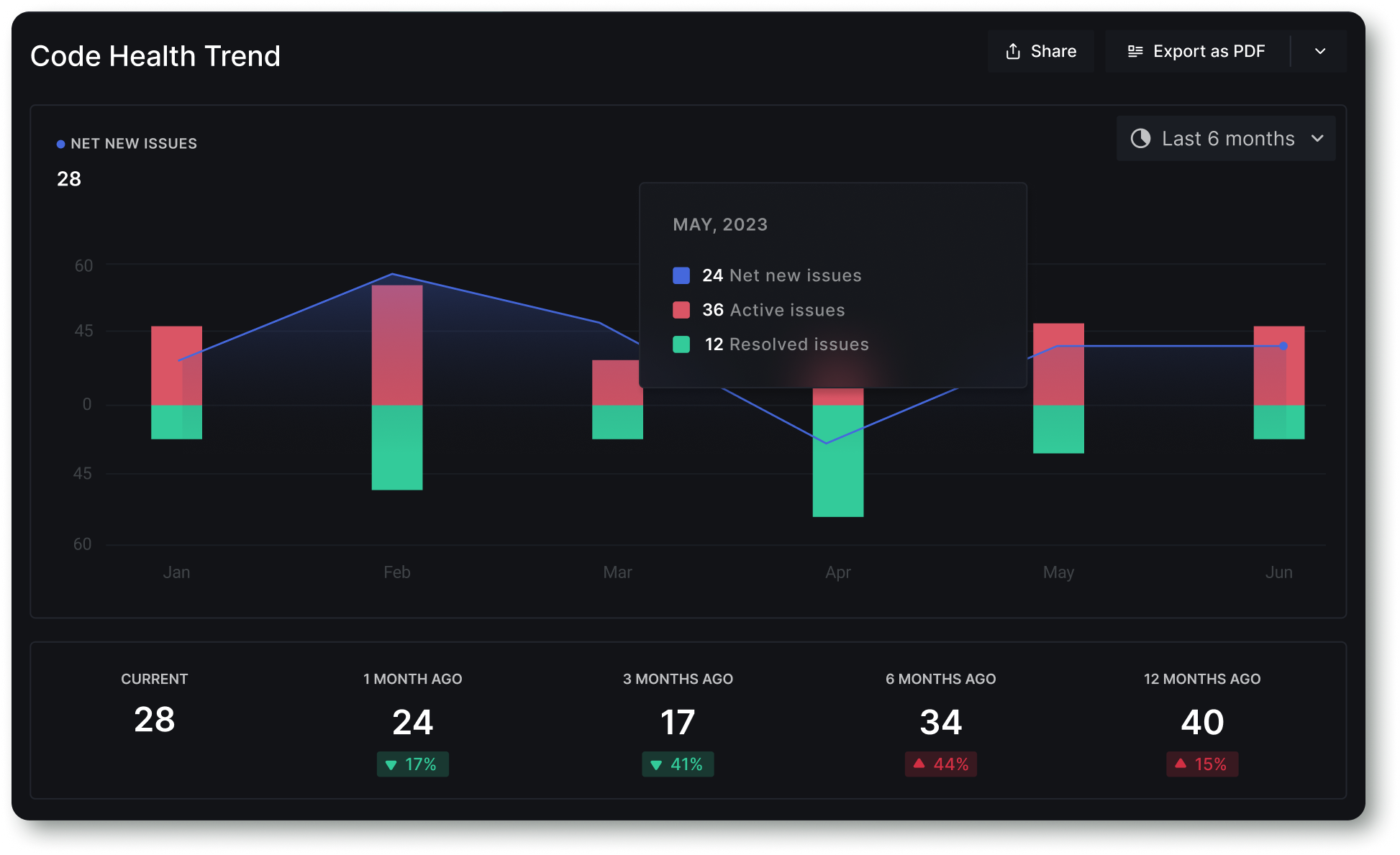 Code Health Trend Report