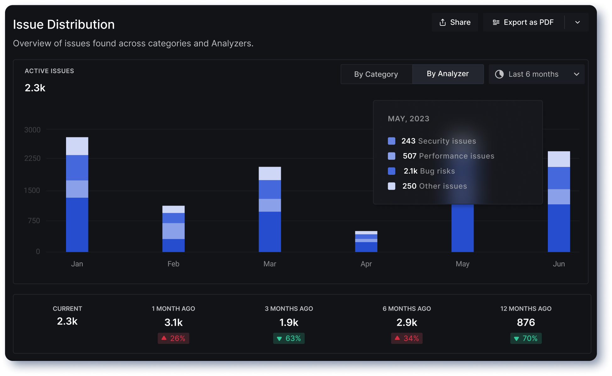 Issue Distribution Report