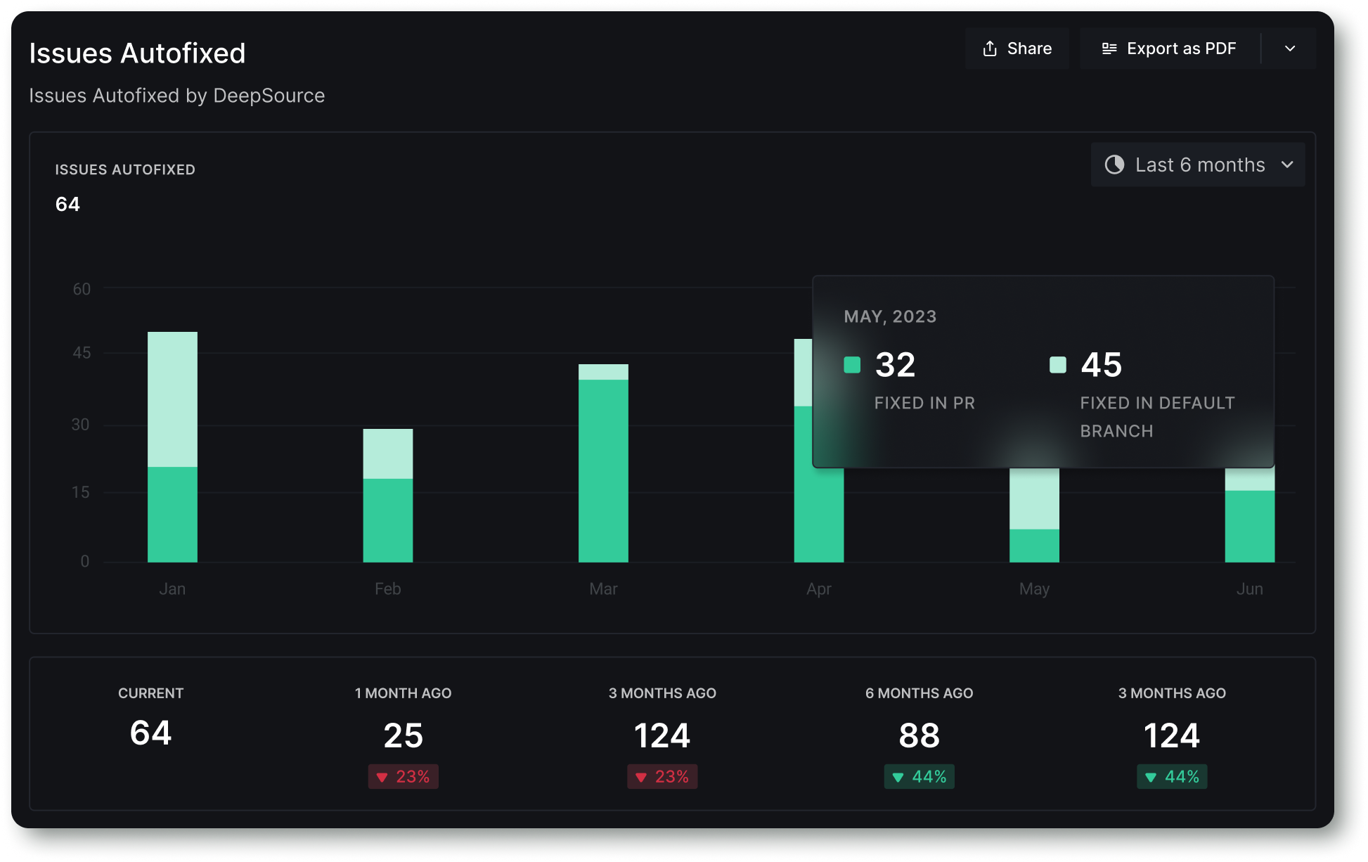 Issues Autofixed Report