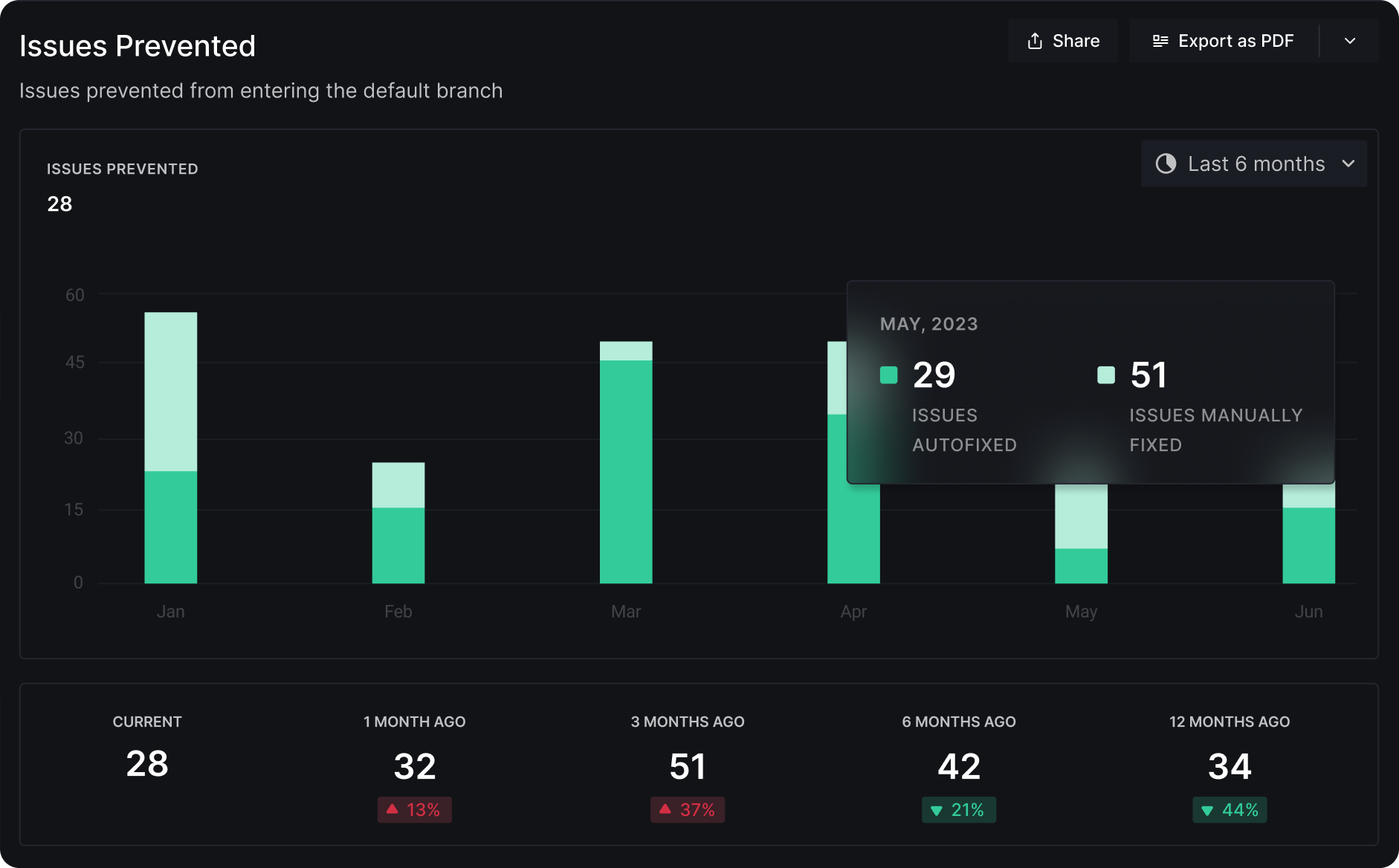 Issues Prevented Report