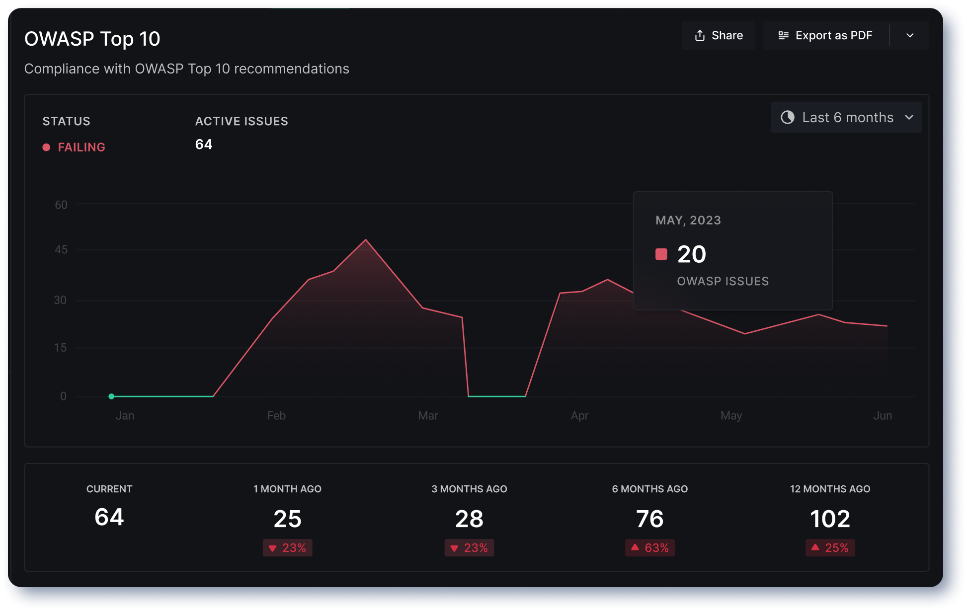 OWASP Top 10 Report