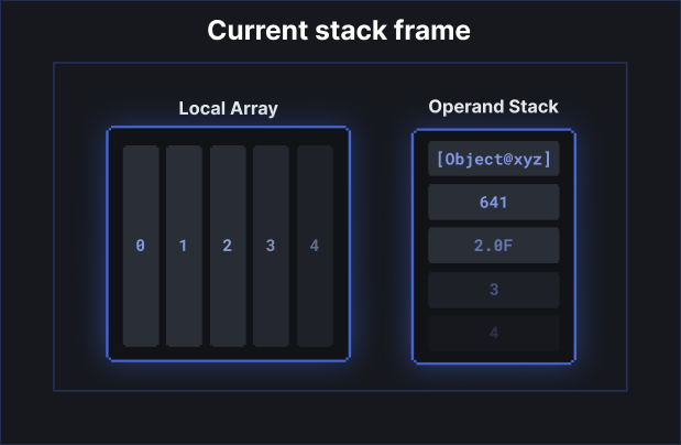 A method's frame depicting locals array and operand stack