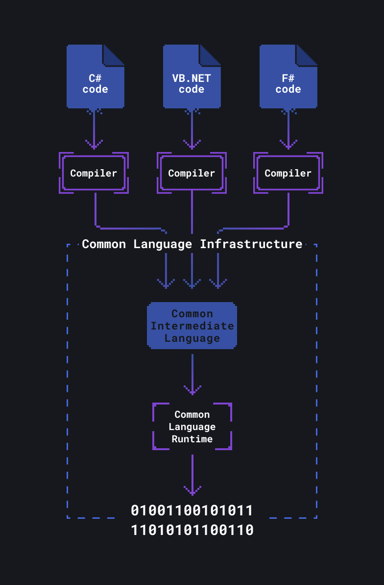 A brief overview of turning source code into machine code