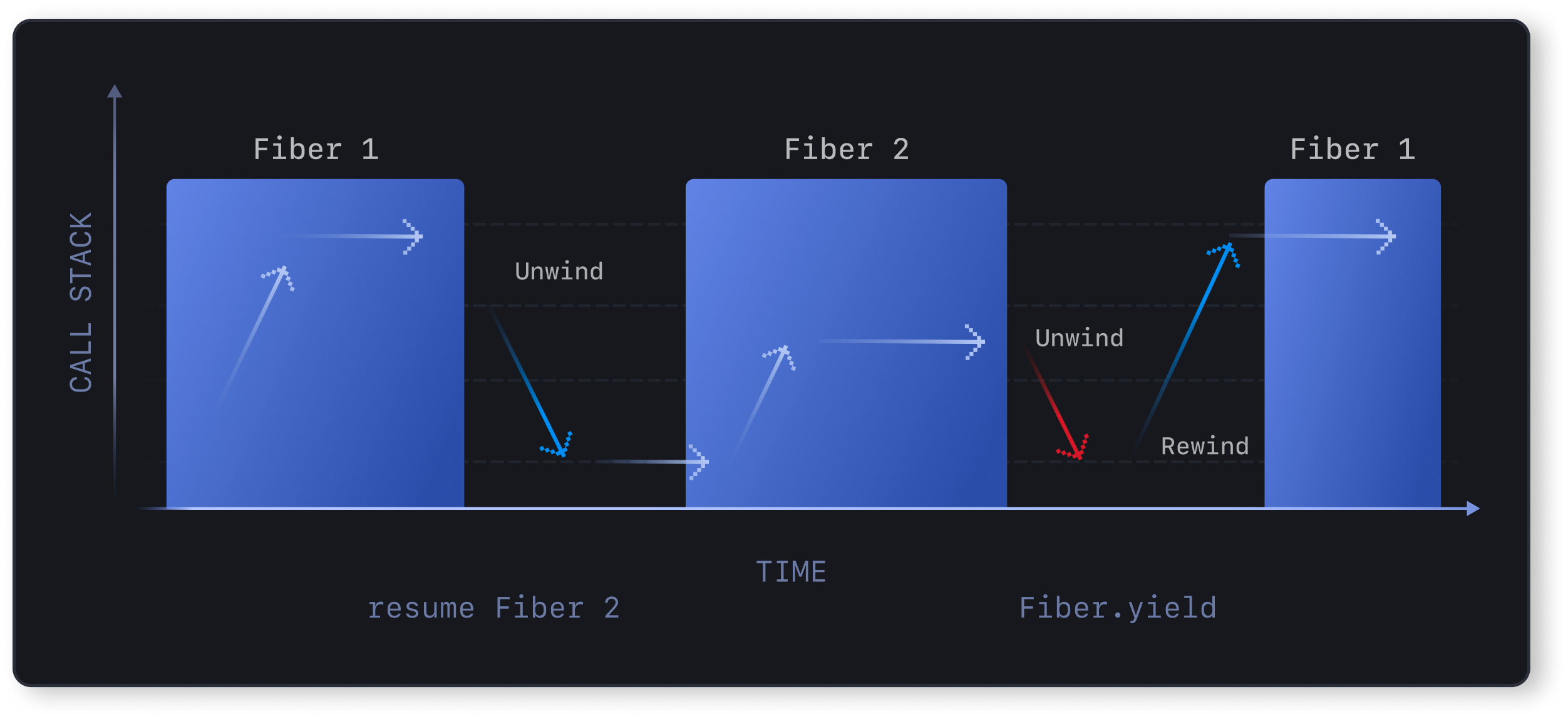 Asyncify fiber implementation diagram