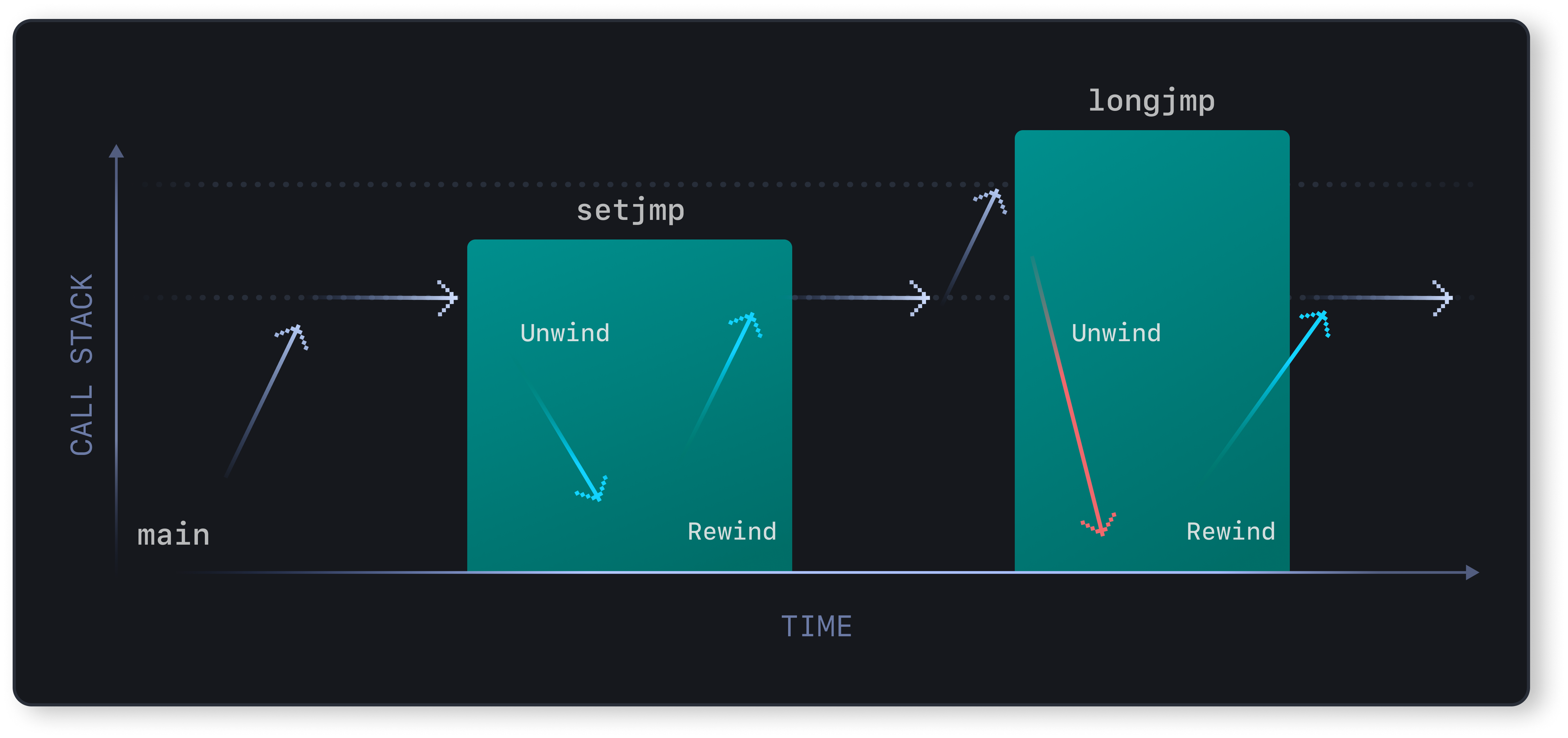 Asyncify setjmp implementation diagram