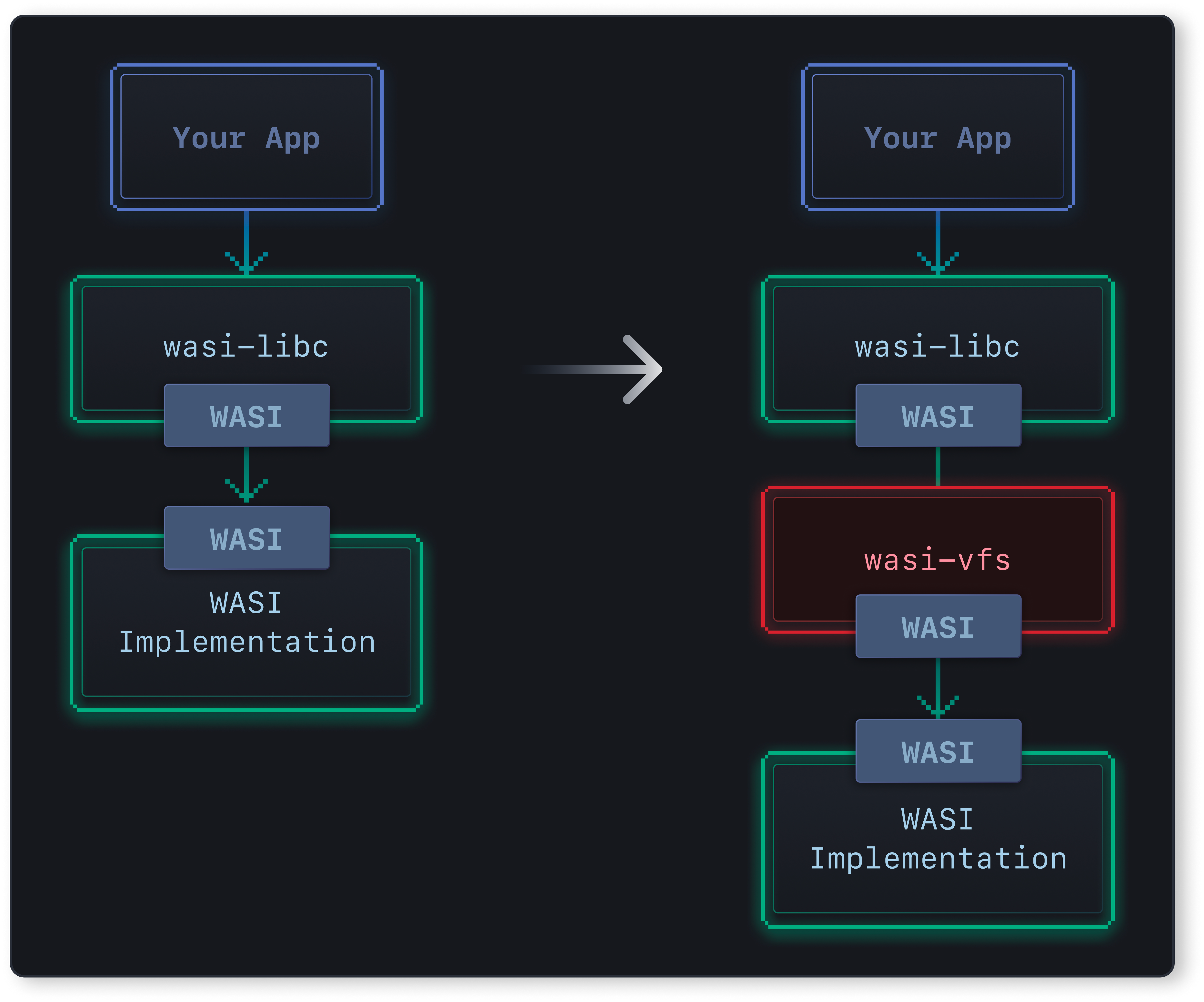 WASI-VFS diagram