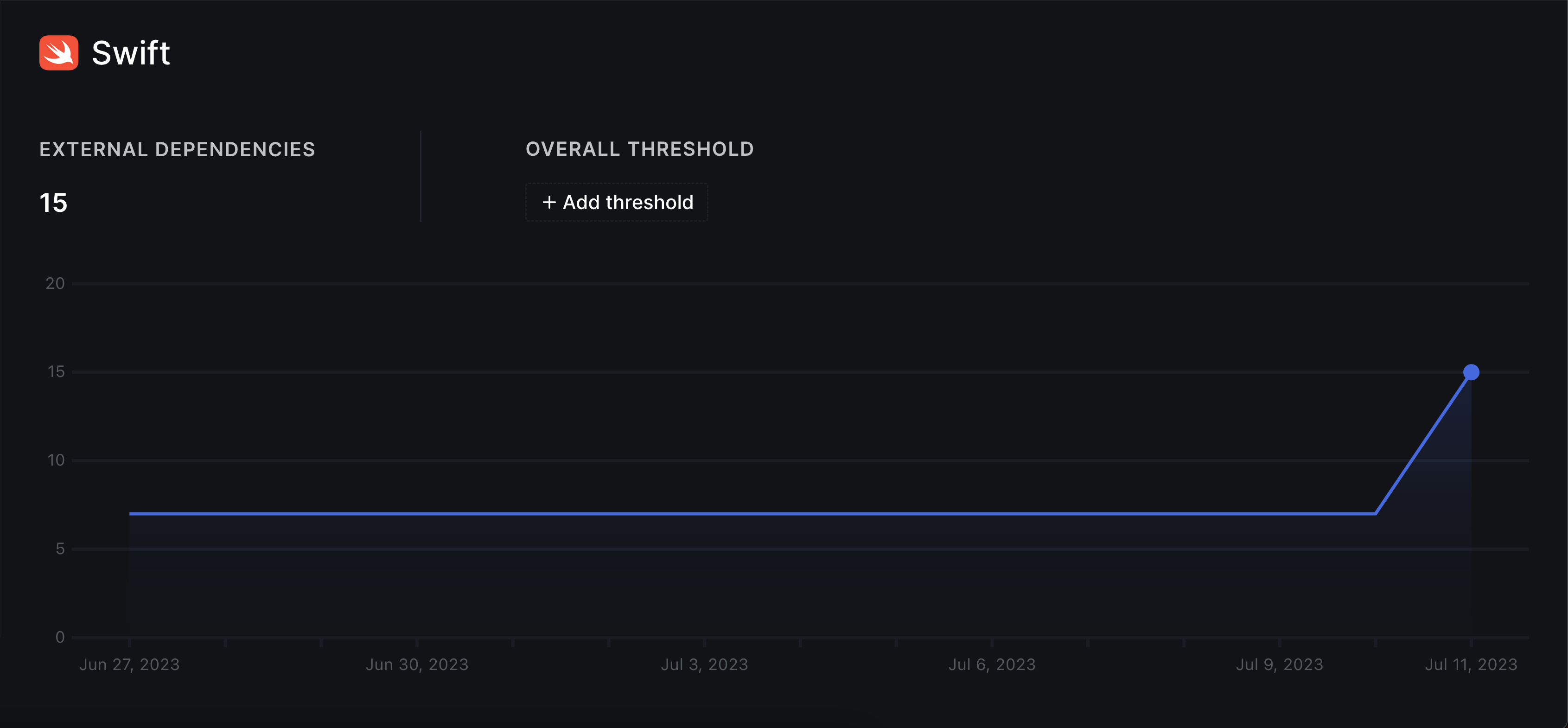 DeepSource Swift Metrics Dashboard