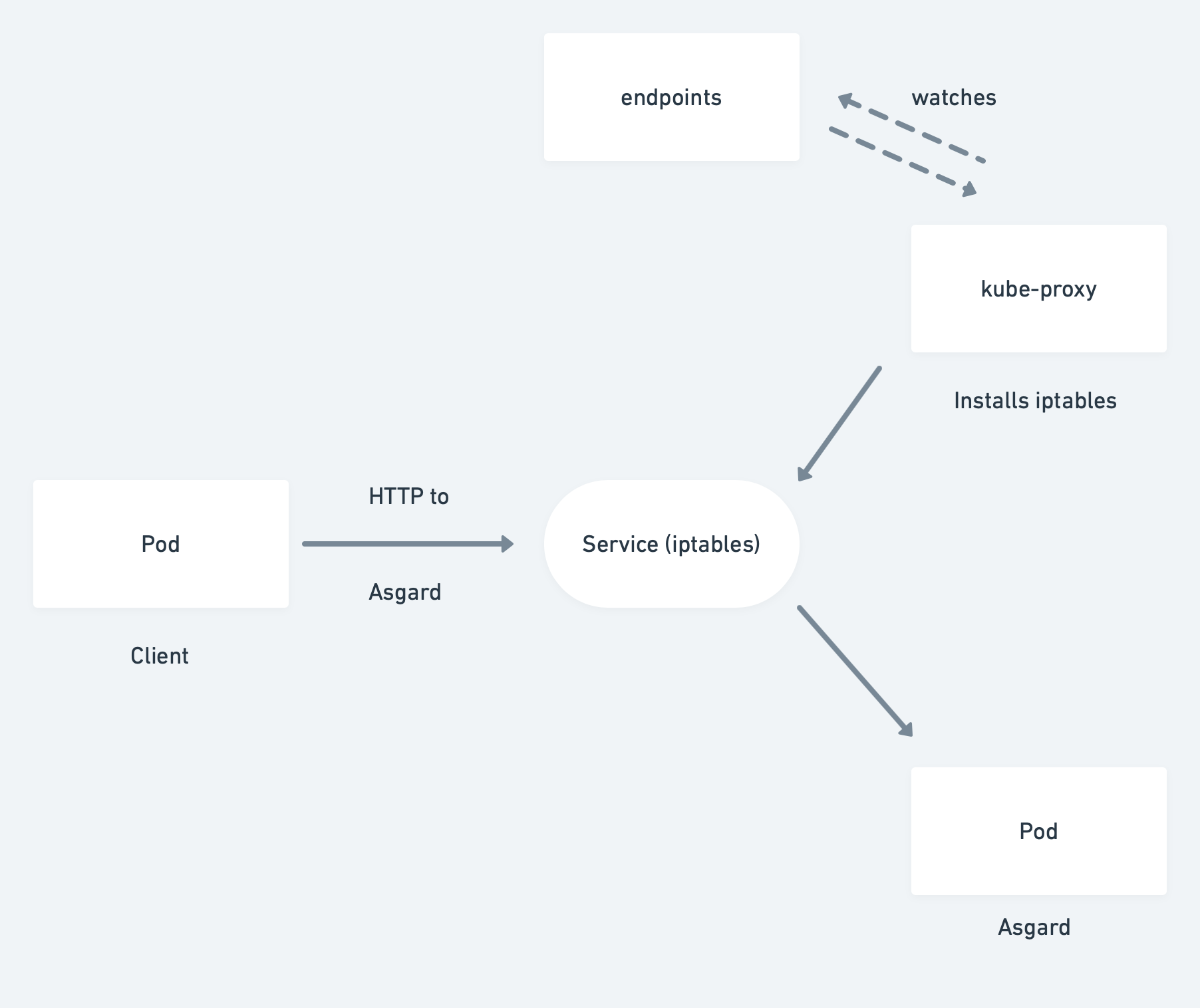 iptable-updation