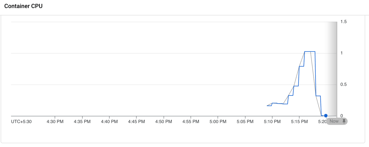 CPU usage graph