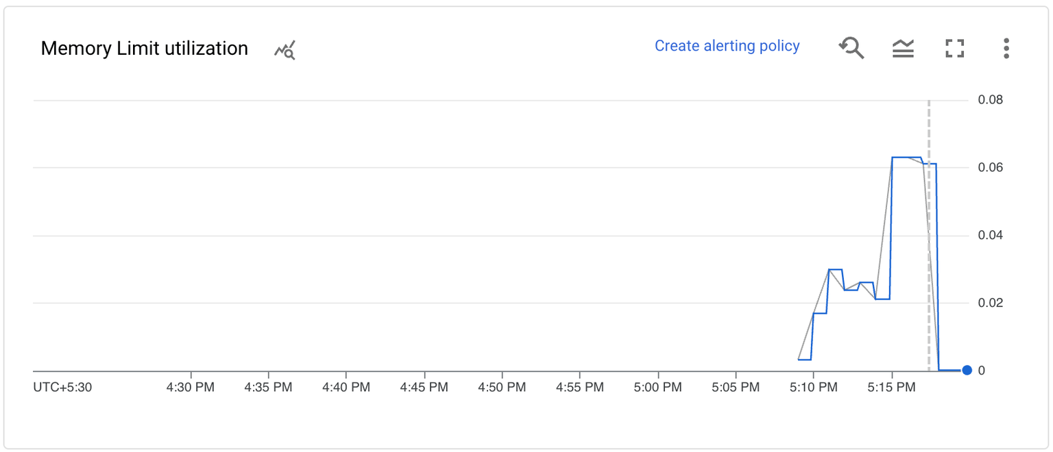 Memory usage graph