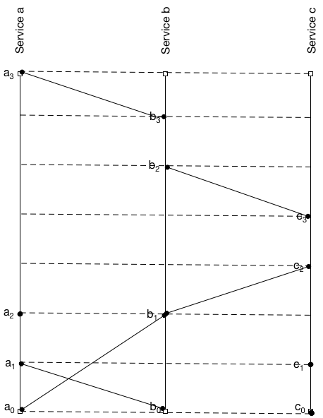 Distributed trace