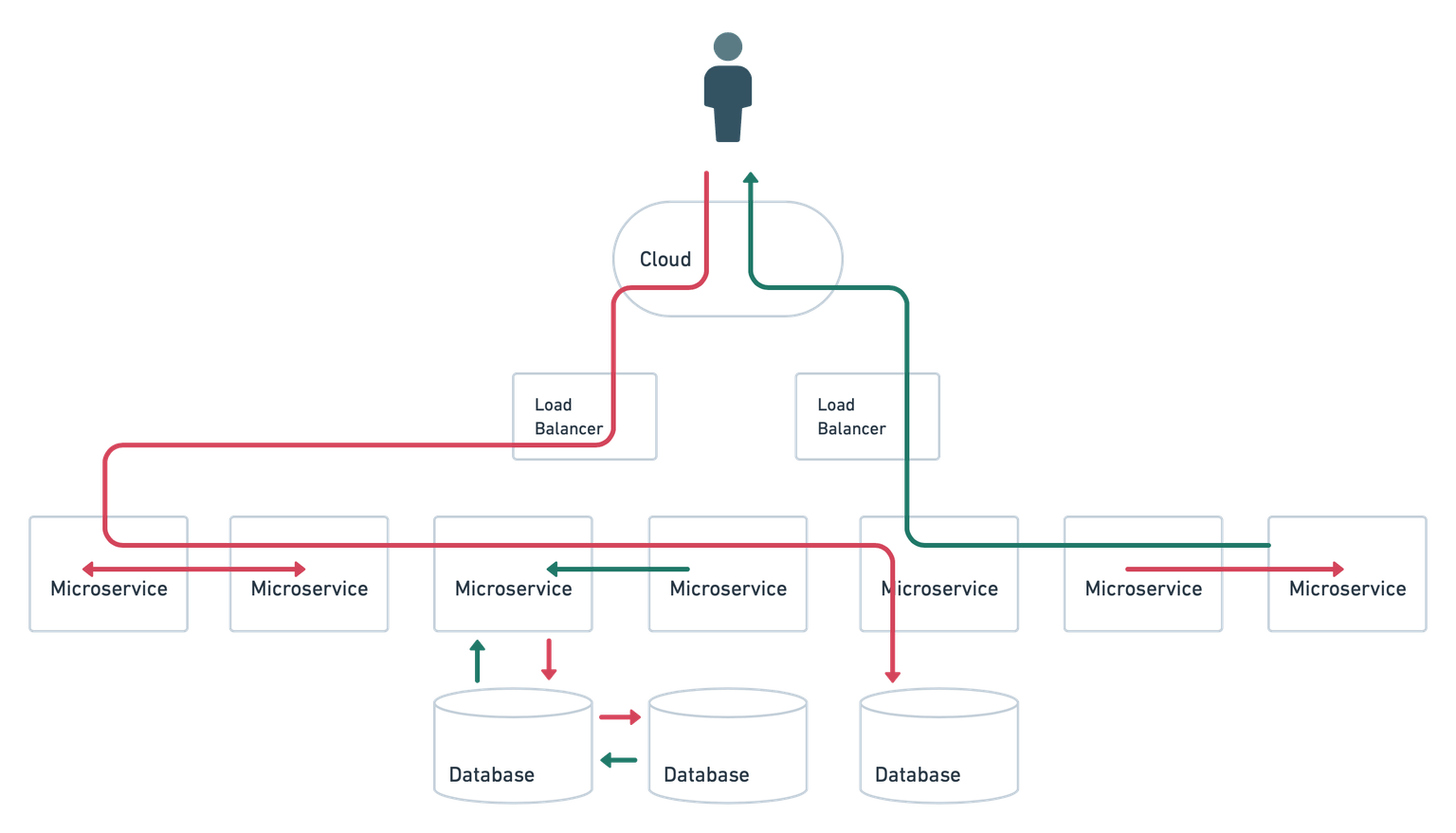 Distributed system