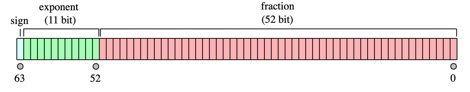 floating point numbers in binary