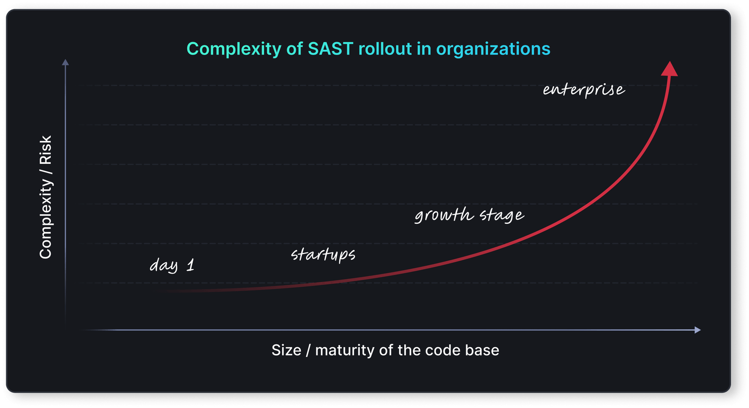 Complexity of SAST Rollout