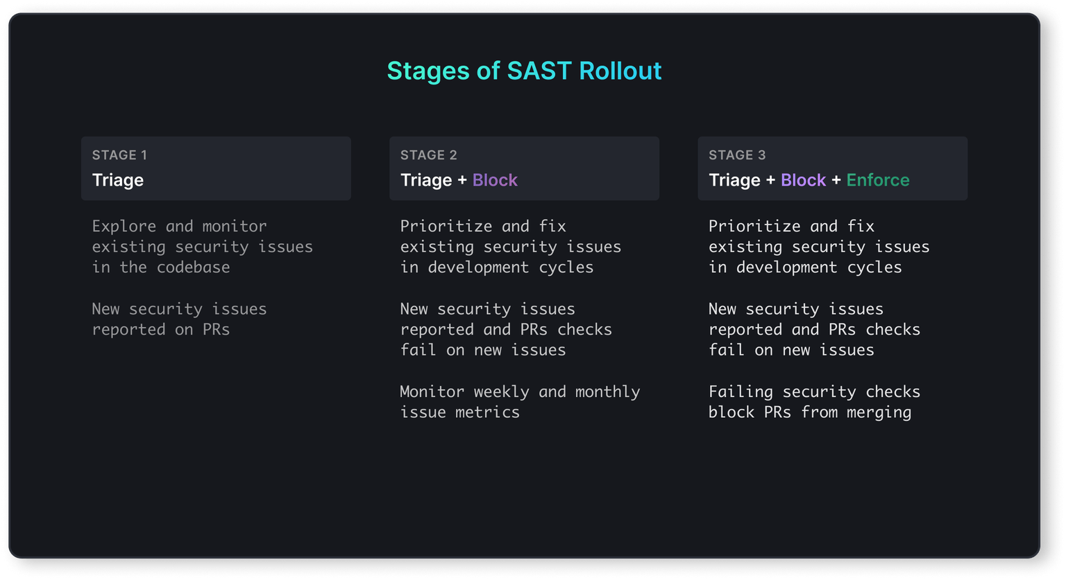 Stages of SAST Rollout