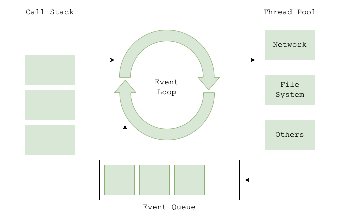 Node.js architecture