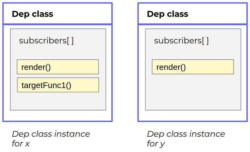 Dependency Class