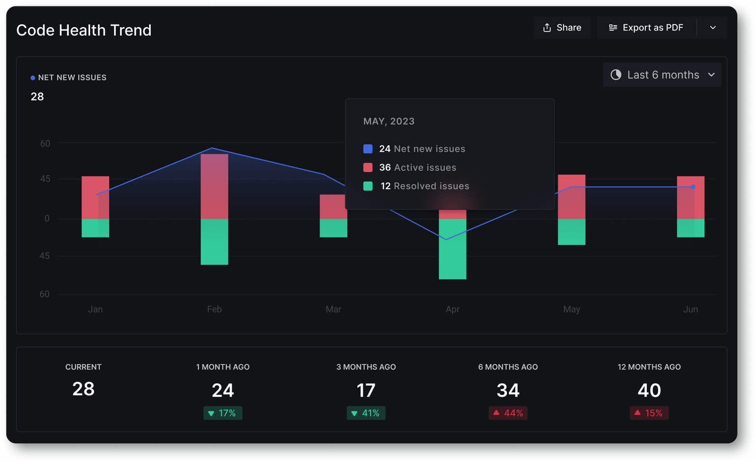 Code Health Trend Report