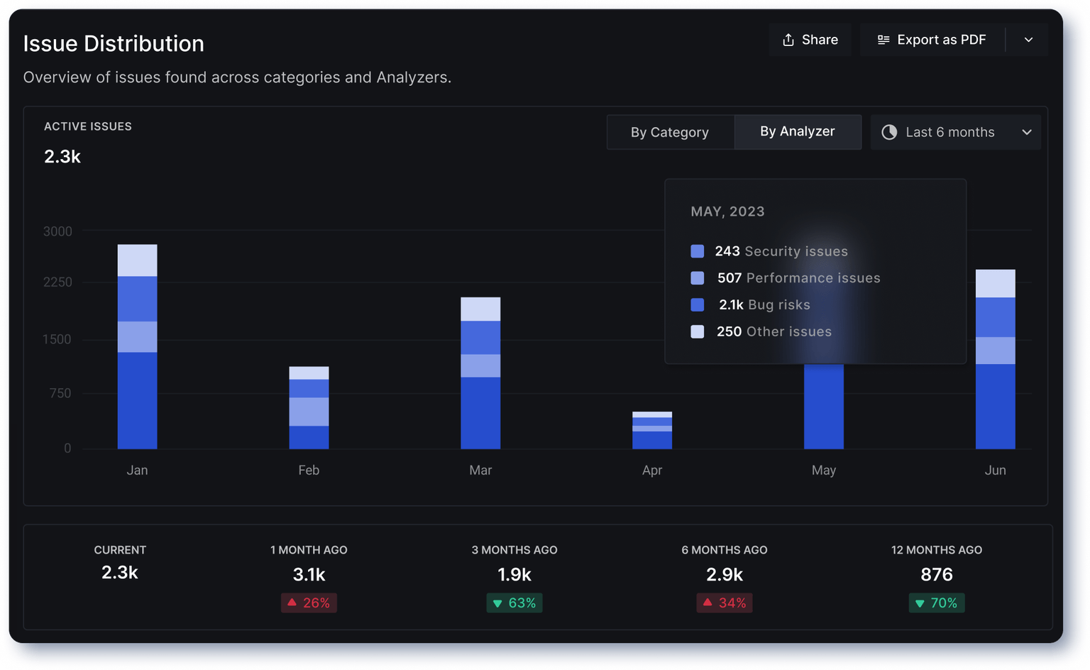 Issue Distribution Report