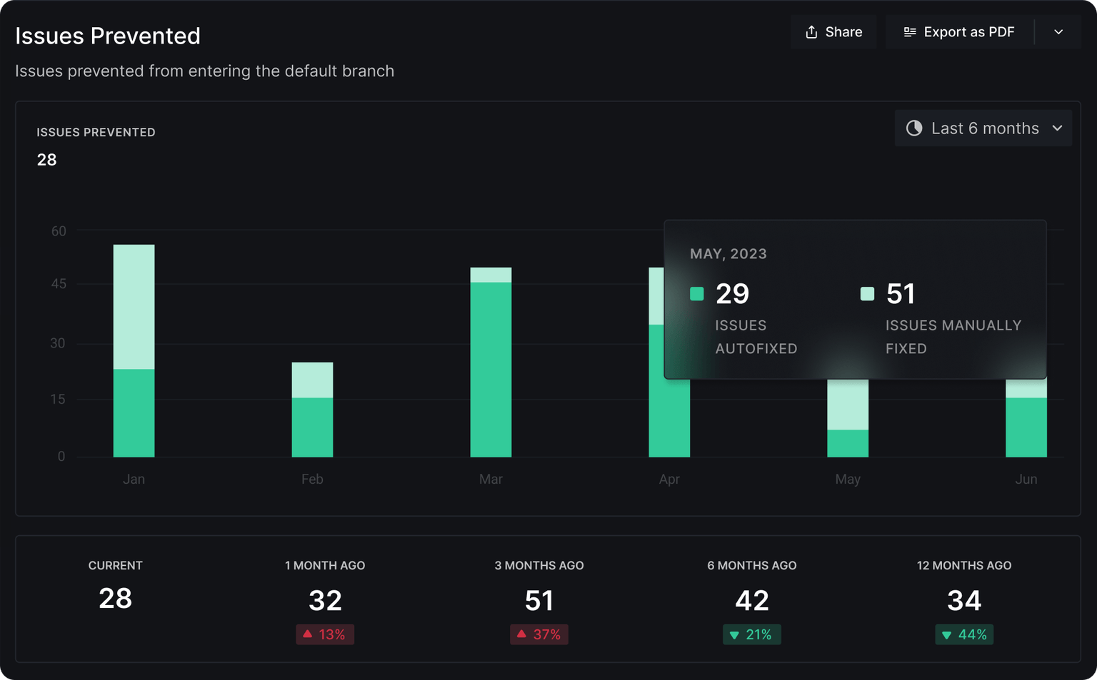 Issues Prevented Report