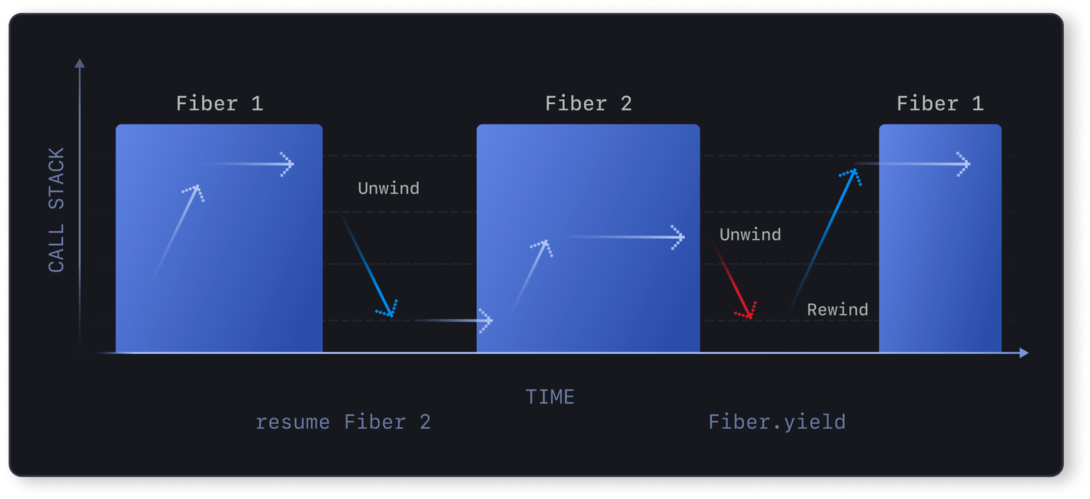 Asyncify fiber implementation diagram