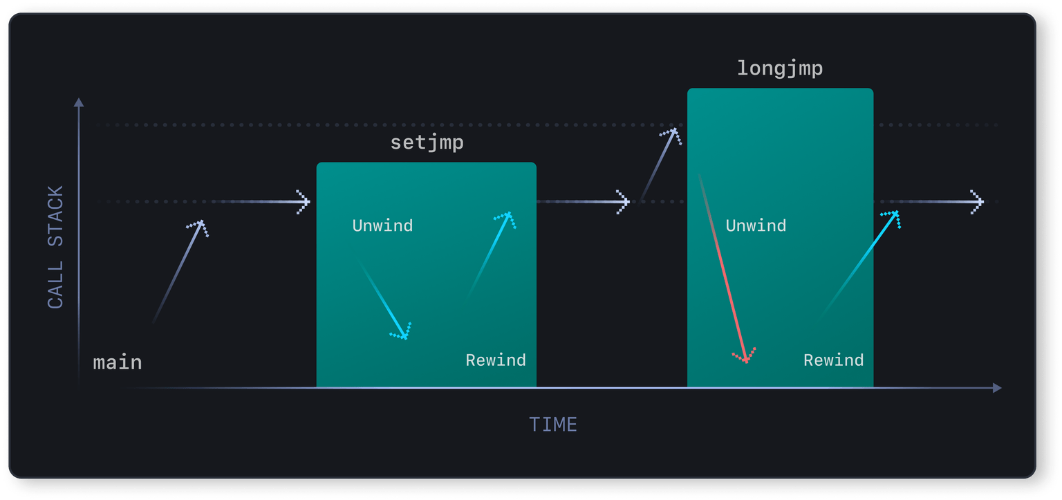 Asyncify setjmp implementation diagram