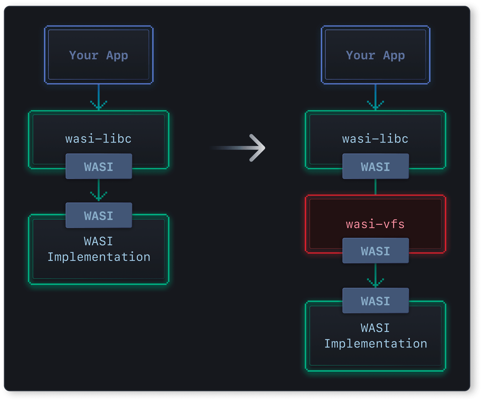 WASI-VFS diagram