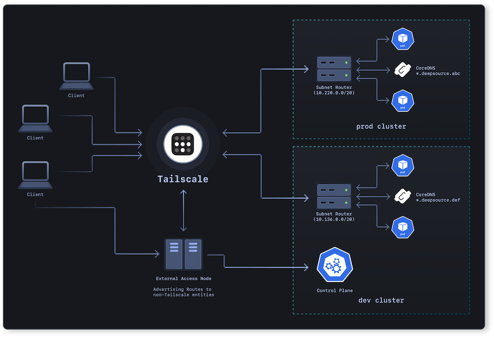 Enter Tailscale