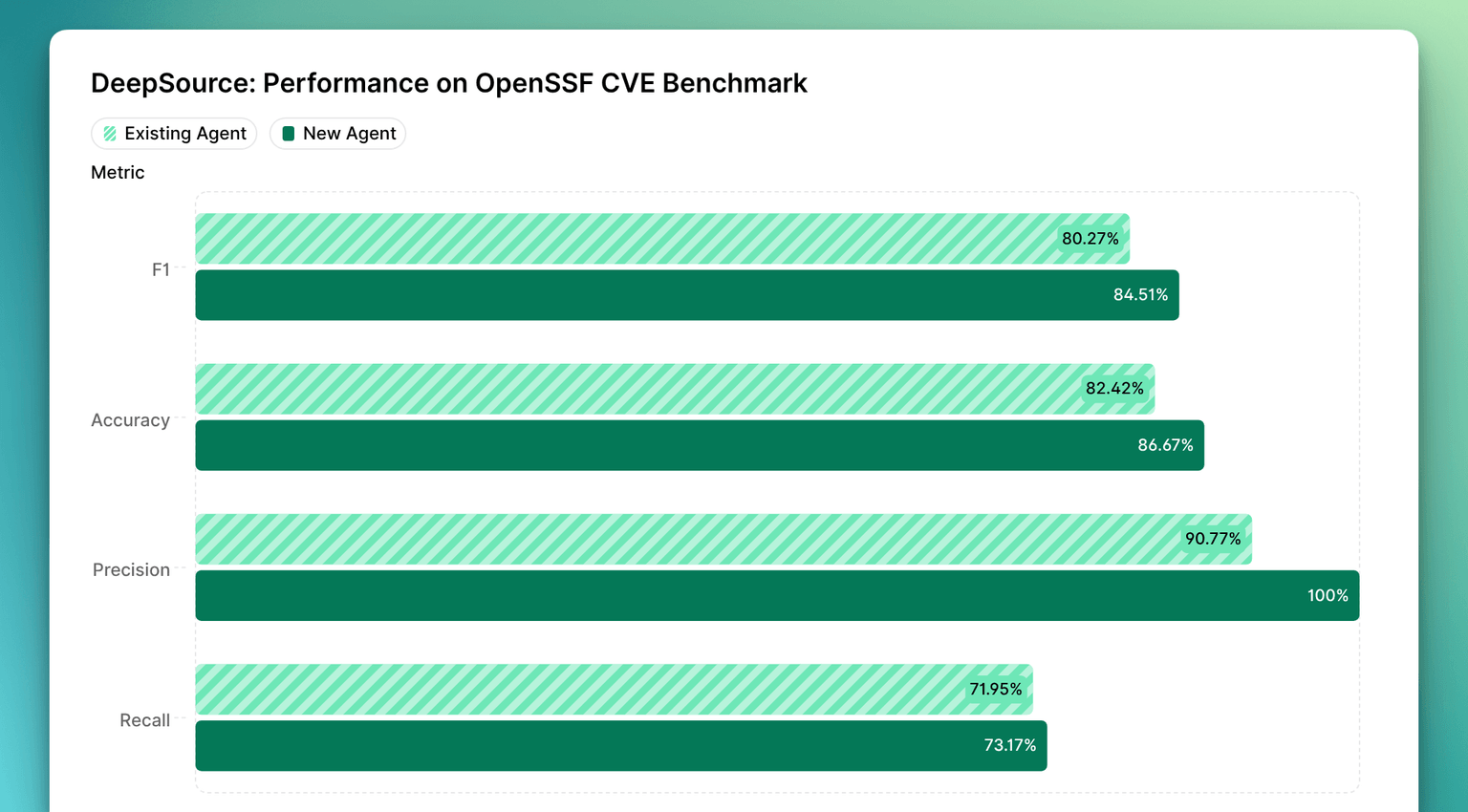 New results on the OpenSSF CVE Benchmarks